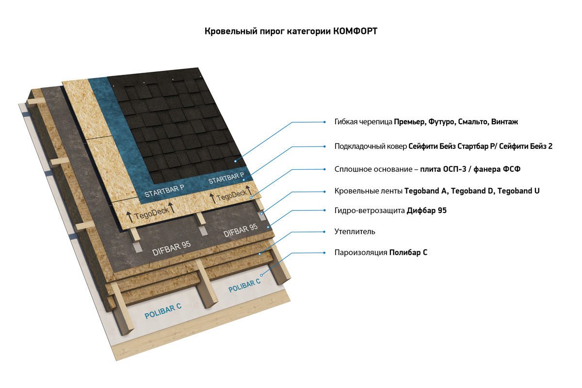 Мягкая кровля Tegola Комфорт